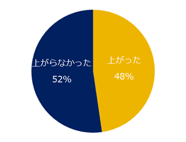 図3：今年の月給上昇有無