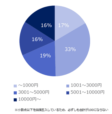 図4：昇給金額