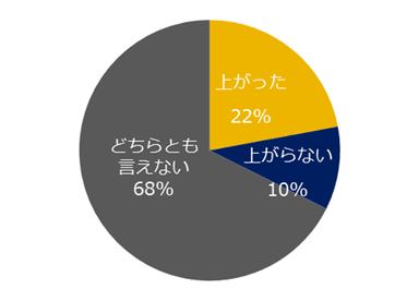 図8：昇給によるモチベーション変化