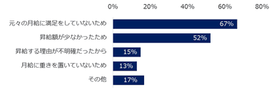 図9：モチベーション変化理由（ネガティブ）