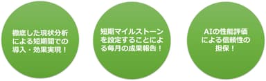 図1：AI開発サポートの特徴