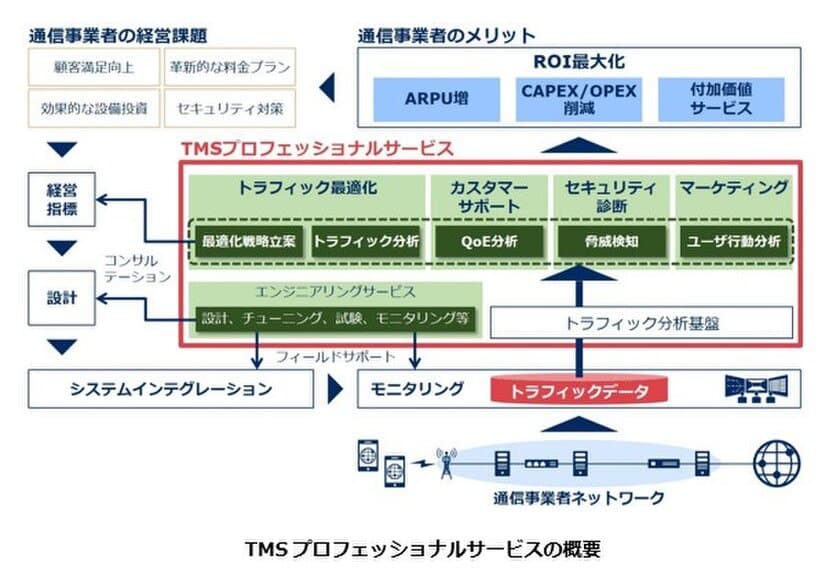 NEC、BIGLOBEにコンサルティングサービス
「TMSプロフェッショナルサービス」を提供
～通信トラフィック分析により事業戦略立案・遂行に貢献～