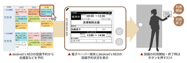 『desknet's NEO 電子ペーパー設備予約表示システム』利用の基本フロー