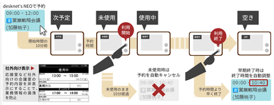 「desknet's NEO」と電子ペーパー表示器連動の一例