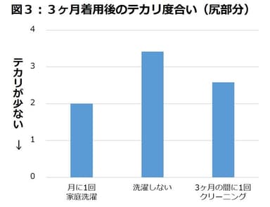 図3