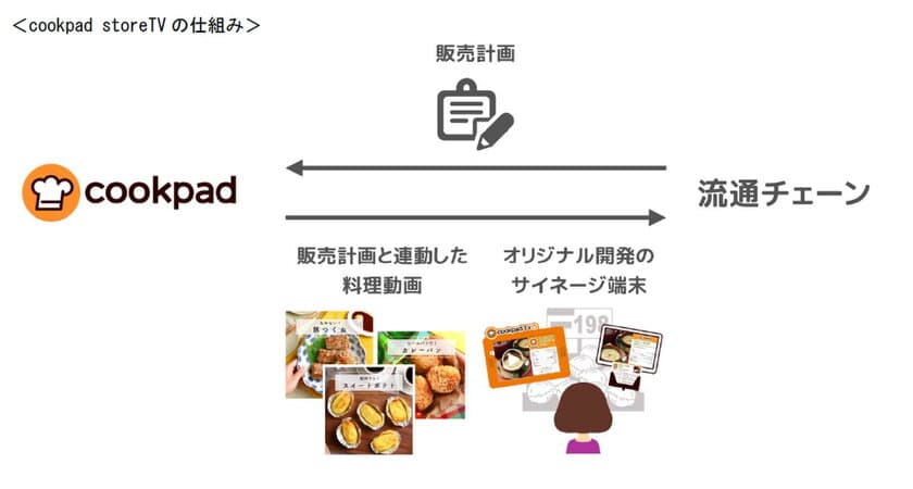 ～クックパッド、料理動画事業に本格参入〜
第1弾は『cookpad storeTV』
大手流通チェーンと連動し、売場で料理動画を配信
12月より日本全国のスーパーマーケット約1,000店舗にてスタート