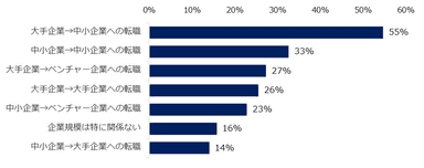 企業規模別で見た時に、ミドルが活躍しやすい転職のケースを教えてください。　※複数回答可