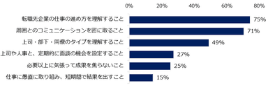 活躍するために、入社後やっておいた方がよいことを教えてください。　※複数回答可