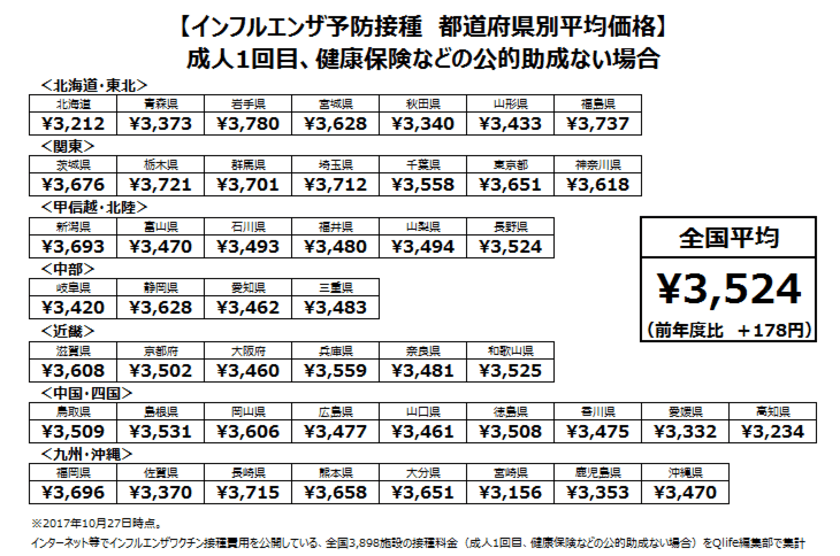 全国3,898施設を調査 
＜2017～2018年インフルエンザ予防接種
全国＆都道府県別　平均価格＞
