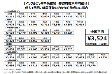 2017～2018年インフルエンザ予防接種 全国＆都道府県別平均価格