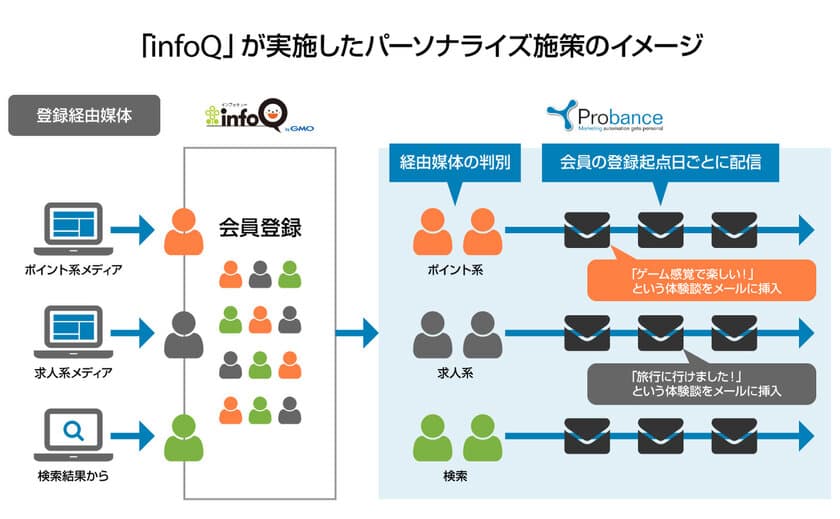 ブレインパッドのMAツール「Probance」をGMOリサーチが運営するアンケートサイト「infoQ」が導入
