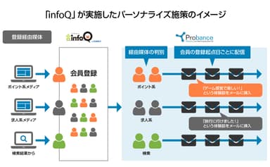 infoQのパーソナライズ施策イメージ