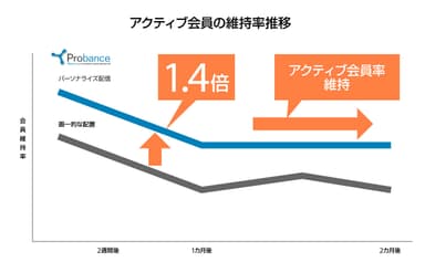 アクティブ会員の維持率推移