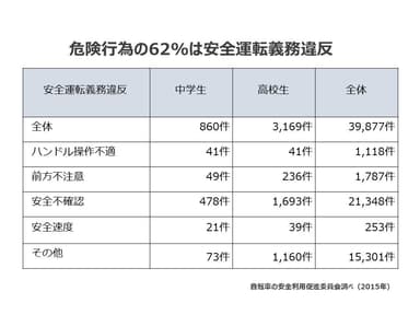 危険行為の62％は安全運転義務違反