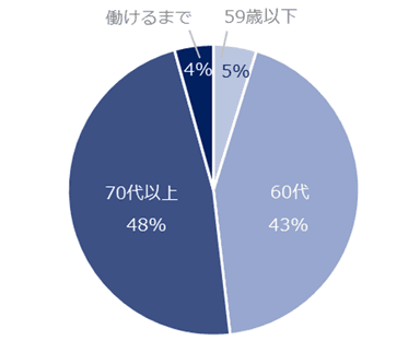 何歳まで働くことを想定しているか教えてください。