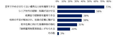 雇用延長にあたり、企業側のメリットは何だと思いますか。　※複数回答可