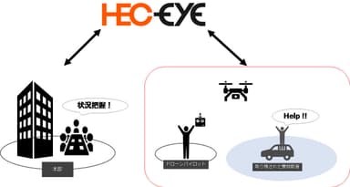 図1：実証内容