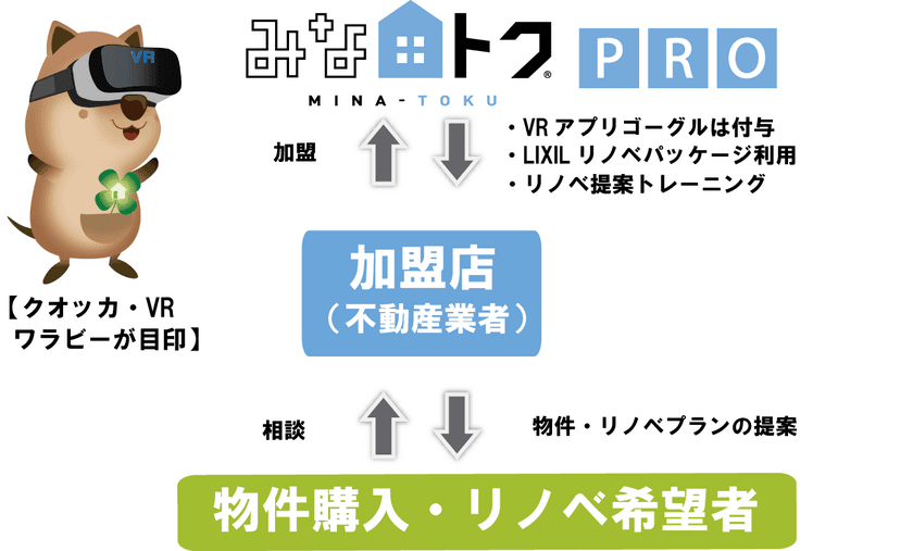 空き家活用に有効！VRでリノベーション事例をその場で体感！
『みな-トクPRO・VRリノベ提案サービス』がスタート！！
～不動産会社限定で先着100名に体験用VRゴーグルをプレゼント～