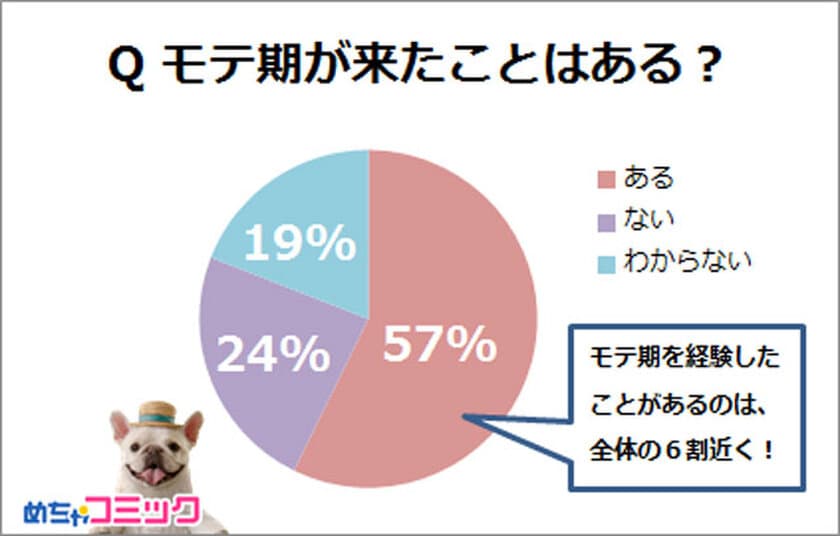 めちゃコミ調査レポート
モテ期は本当に3回来る？あなたのモテ期エピソードとおすすめ漫画を教えて！