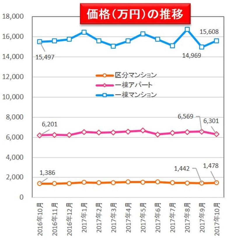 収益物件 市場動向マンスリーレポート 2017/11
収益物件の価格動向　横ばい圏内が続く