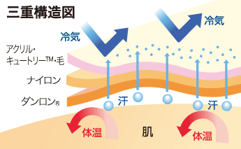 汗は素早く外へ出す『汗冷えしない』