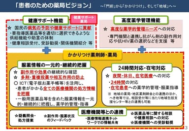 患者のための薬局ビジョン(厚生労働省ホームページ 「患者のための薬局ビジョン」概要より抜粋)