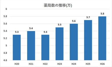 薬局数の推移(出典：厚生労働省ホームページ 衛生行政報告例)