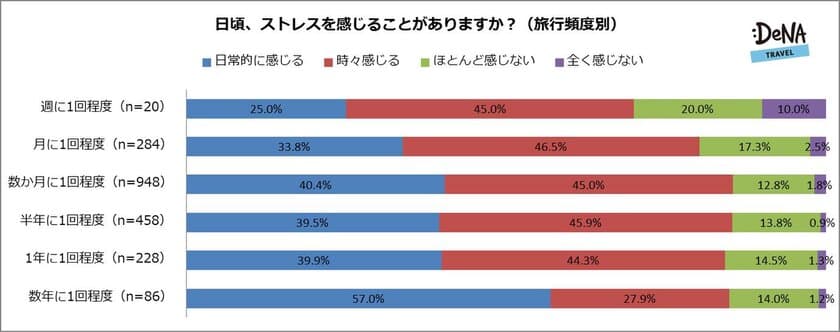 ストレスを“抱えない”ためには「旅行頻度」を上げ、
 “耐性を高める”ためには「海外旅行に行く」ことが重要？
ストレスの原因は歳を重ねるにつれ「夫or妻」が増加！