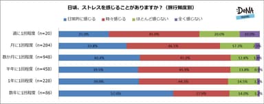 【図1】日頃、ストレスを感じることがありますか？（旅行頻度別）