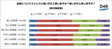 【図3】自身についてストレスに強い方だと思いますか？弱い方だと思いますか？（旅行頻度別）