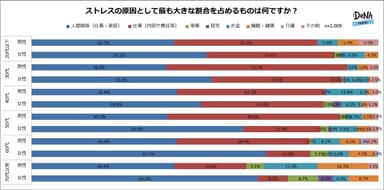 【図5】ストレスの原因として最も大きな割合を占めるものは何ですか？