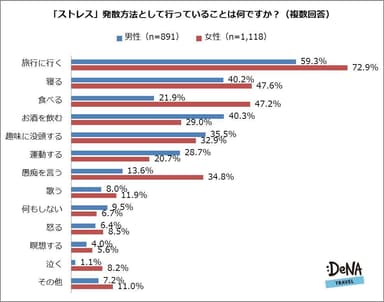 【図7】「ストレス」発散方法として行っていることは何ですか？