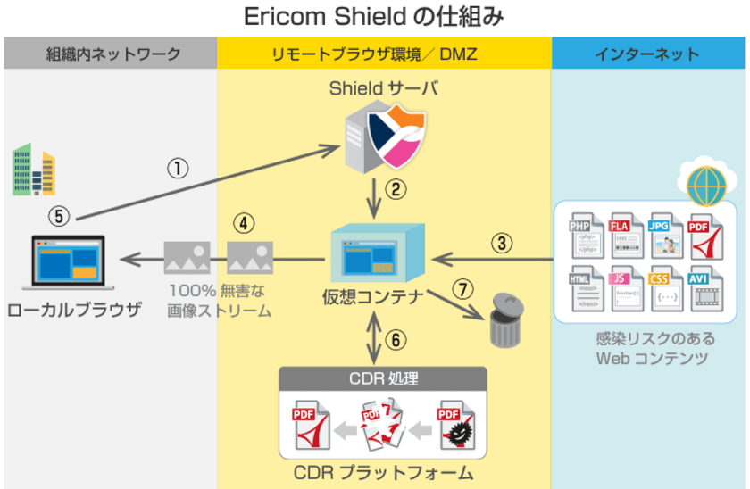 アシスト、Web完全分離で脅威を封じ込める
Ericom Shieldの国内リリースを発表

～使い勝手の変わらない、ファイル無害化機能付きの
リモートブラウザ分離ソリューション～