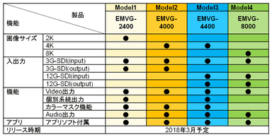 小型マルチチャネルテスト信号発生器ラインアップと発売時期