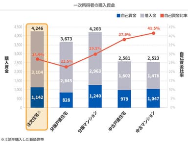 一次所得者の購入資金