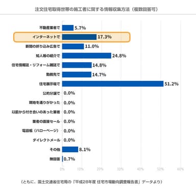 注文住宅所得世帯の施工者に関する情報収集方法