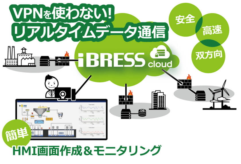 VPNを使わない安全な次世代クラウド「iBRESS Cloud」
12月1日、高速・双方向にデータを活用できるサービス提供開始