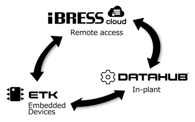 iBRESS Cloud、DataHub、ETKで柔軟なサービスを提供