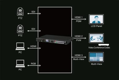 リモートカメラをコントロールして、テレビ会議などで活用できる