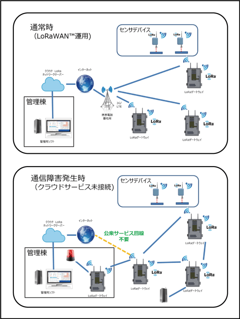 通信インフラなしで自律的通信可能な無線ネットワークを開発
　11月8日から「第3回IoT/M2M展【秋】」に展示