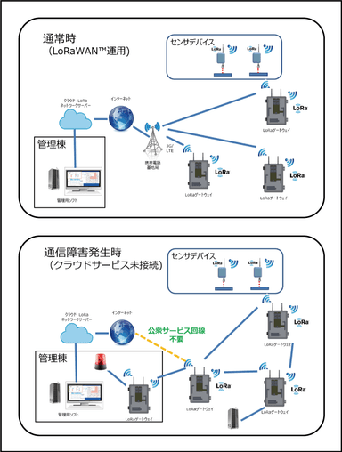 [上] 通常時(LoRaWAN(TM)運用)／[下] 通信障害発生時(クラウドサービス未接続)