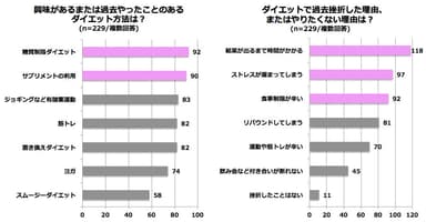 やったことのあるダイエット