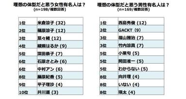 理想の体型と思う有名人