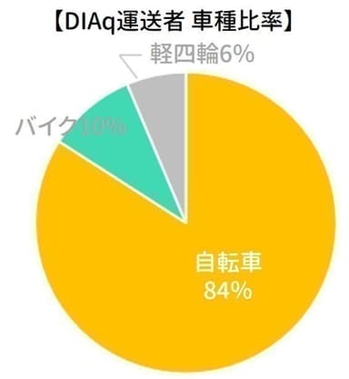 DIAq運送者 車種比率グラフ