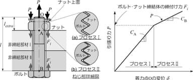 【図1】ボルト先端を引っ張る力Pが、締付け軸力Fと同じになった瞬間に、グラフの傾きが変わる