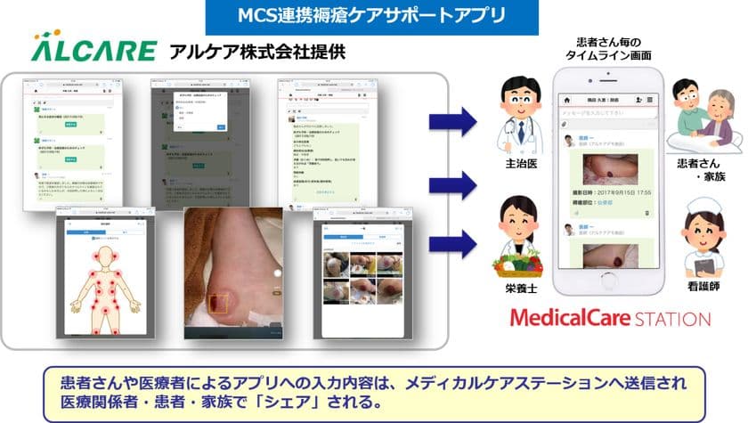 アルケア株式会社と日本エンブレース、日本初となる、
医療介護専用SNSと連動した褥瘡ケアアプリのパイロットを
東京都豊島区・北区において開始