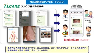 MCSと連動した褥瘡ケアアプリイメージ