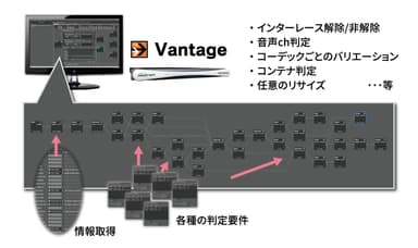 「AbemaTV」自動ワークフロー概要