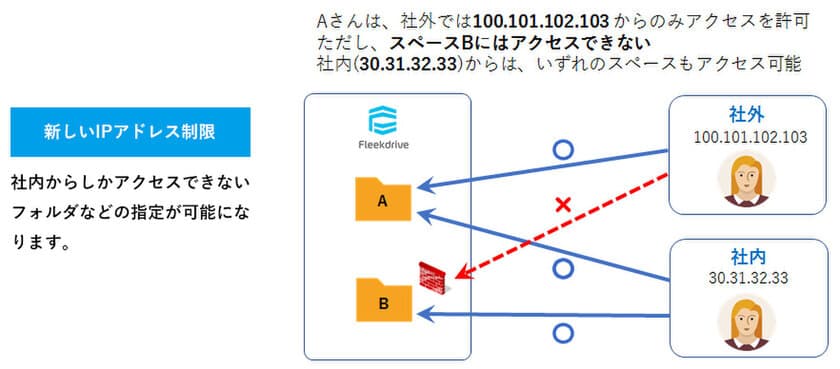 「Fleekdrive」がバージョンアップ
高度なセキュリティ設定を追加、ファイル共有における機密性を強化