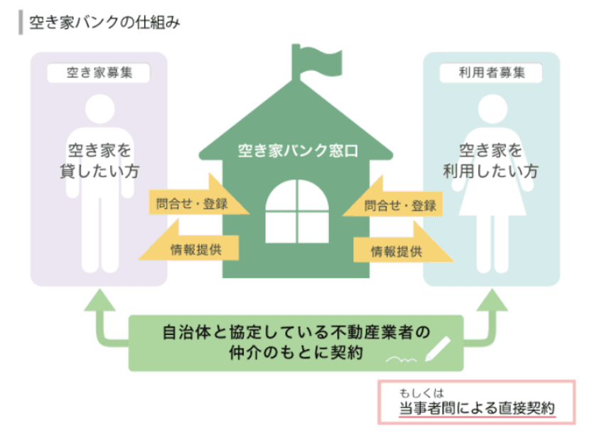 解体サポート、自治体と空き家所有者をつなぐサービス開始　
「空き家バンク情報」の無料掲載で空き家問題への対応を強化